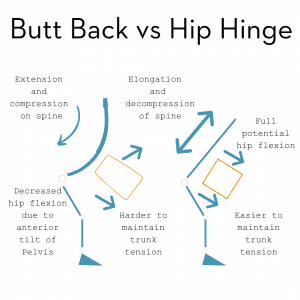 Proper hip hinging is a must to make sure you don't get back pain after deadlifting