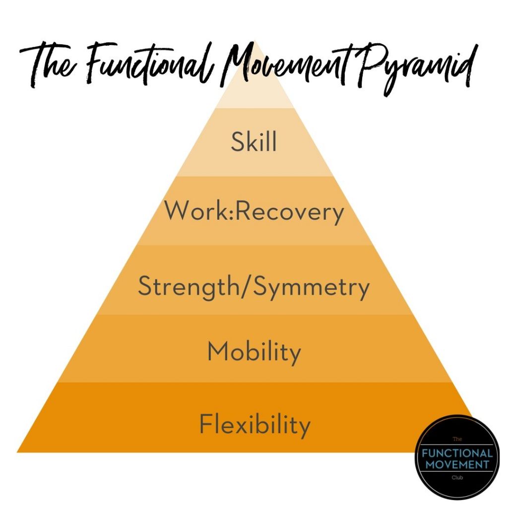 The Functional Movement Pyramid. - The FMC